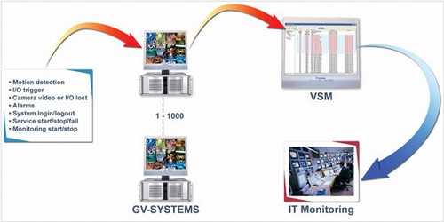 GV-VSM, GeoVision Vital Sign Monitor