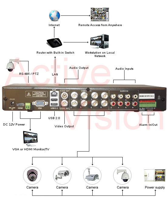 SX-620-8CH, SX-620-8, 8 Camera Professional 960H H.264 Digital Video Recorder 240FPS (Hard Drive Optional) - discontinued-products - SX 620 8 Connection Diagram
