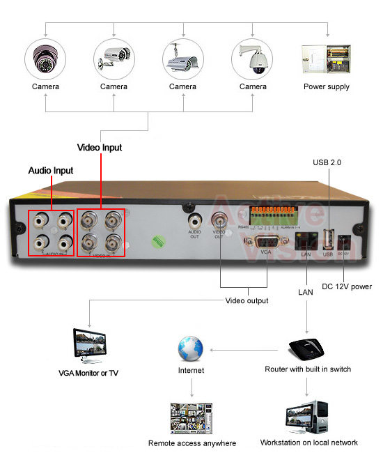 SX-414-4-C2, SX-414-4, 4 Camera H.264 Digital Video Recorder 120FPS ***CLEARANCE*** - recording, digital-video-recorder, clearance-dvrs - connection diagram 4ch